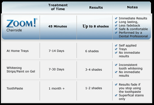 professional whitening, bleaching in office, Zoom Whitening, Cosmetic whitening